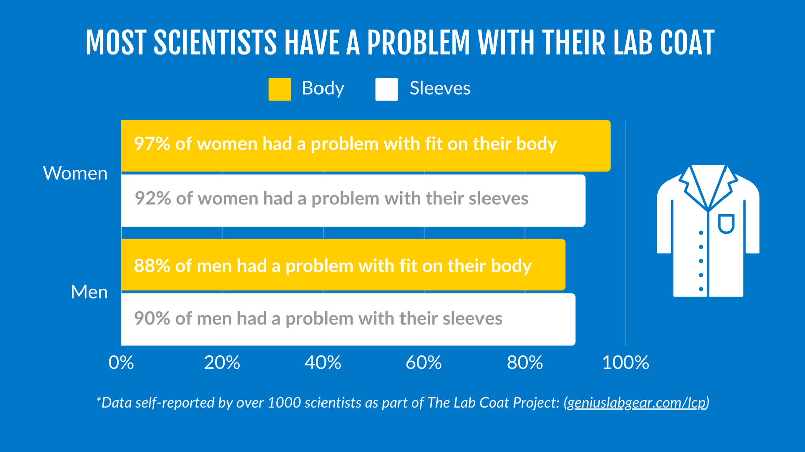 Lab Coat Project survey results infographic on lab coat fit issues