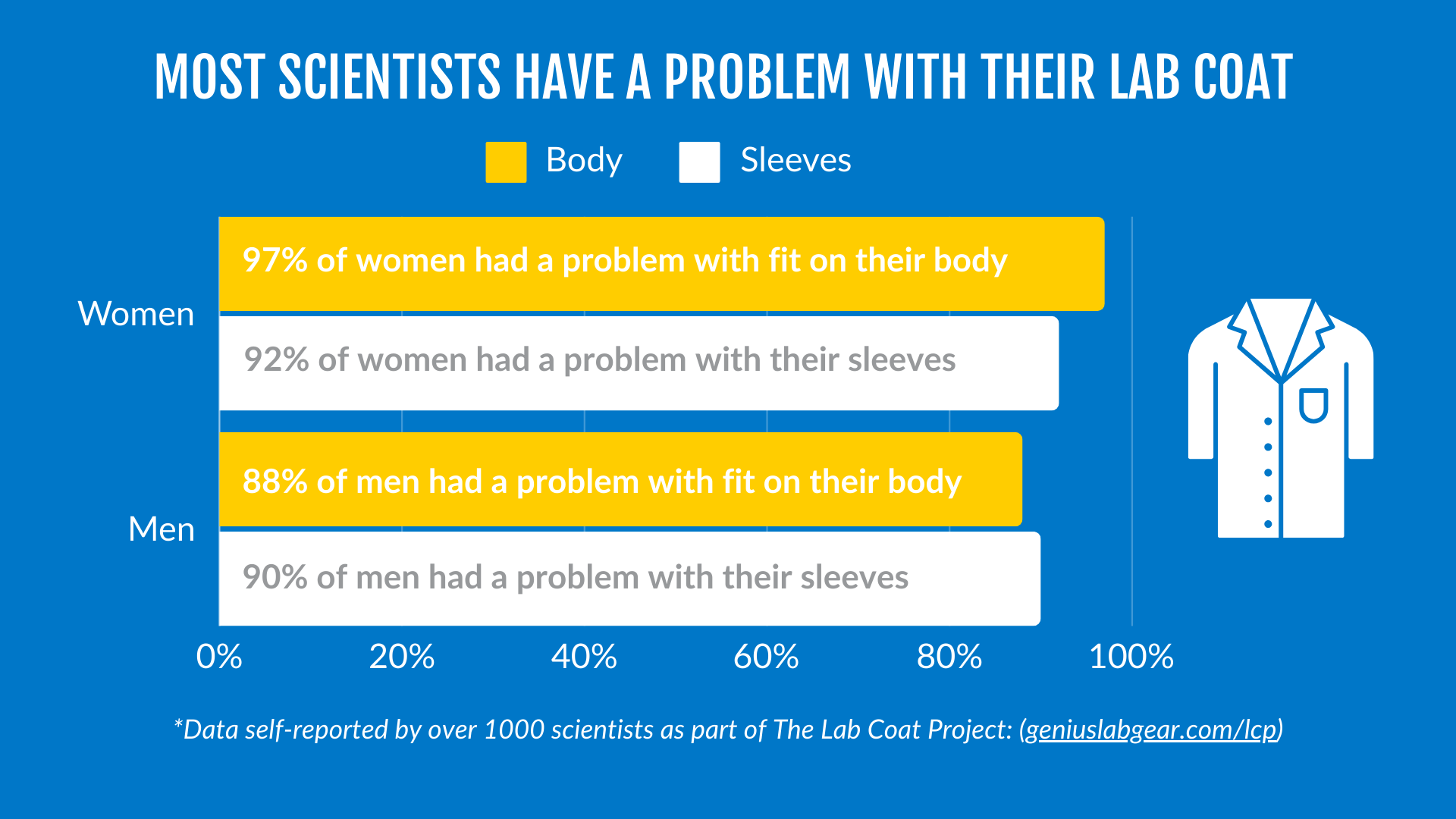 results from the lab coat project survey in 2023 show that more than 90 percent of scientists had at least one problem with their lab coat